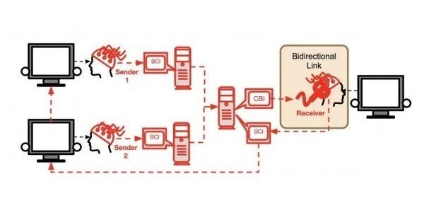 Cara kerja BrainNet. (TechnologyReview)