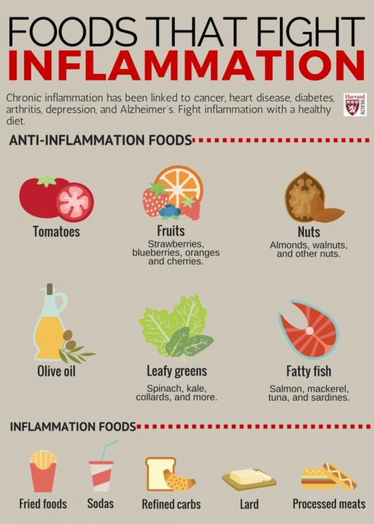 Deretan makanan penyembuh dan pemicu inflamasi. (Twitter/@HarvardHealth)